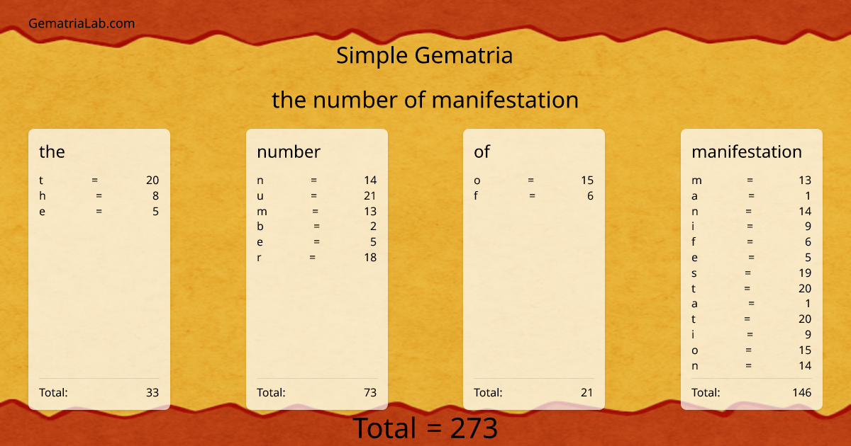 the number of manifestation in simple Gematria